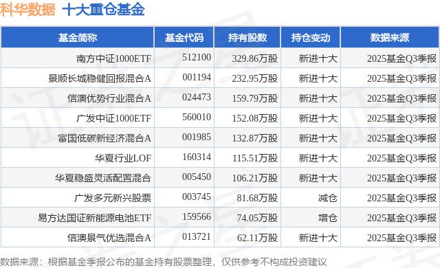1月7日科华数据涨517%南方中证1000ETF基金重仓该股(图1)