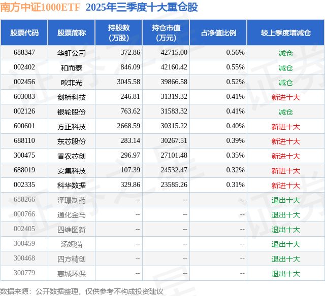 1月7日科华数据涨517%南方中证1000ETF基金重仓该股(图2)
