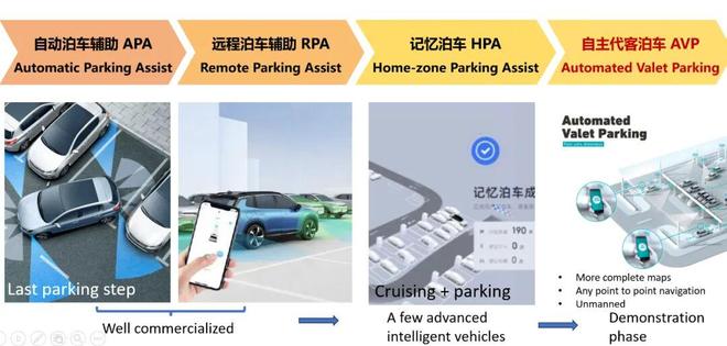重磅Project！华为天才少年｜3个月搭建了一套自主代客泊车系统(图1)