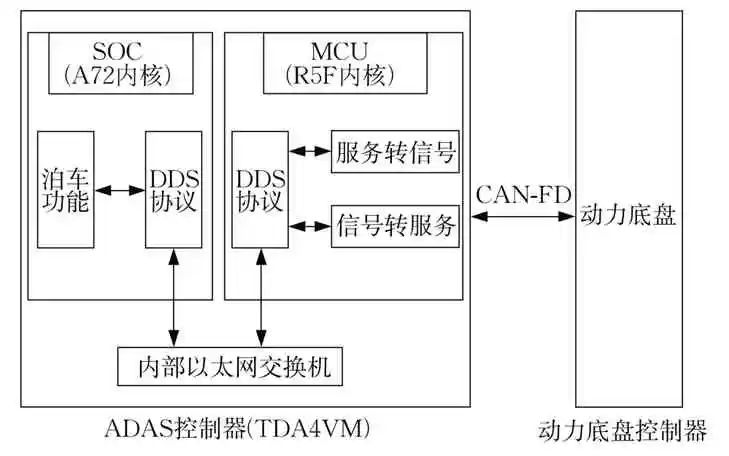 欧菲光(002456SZ)：公司可定制开发自动泊车系统行泊一体驾驶域控制器等智能汽车系统级产品