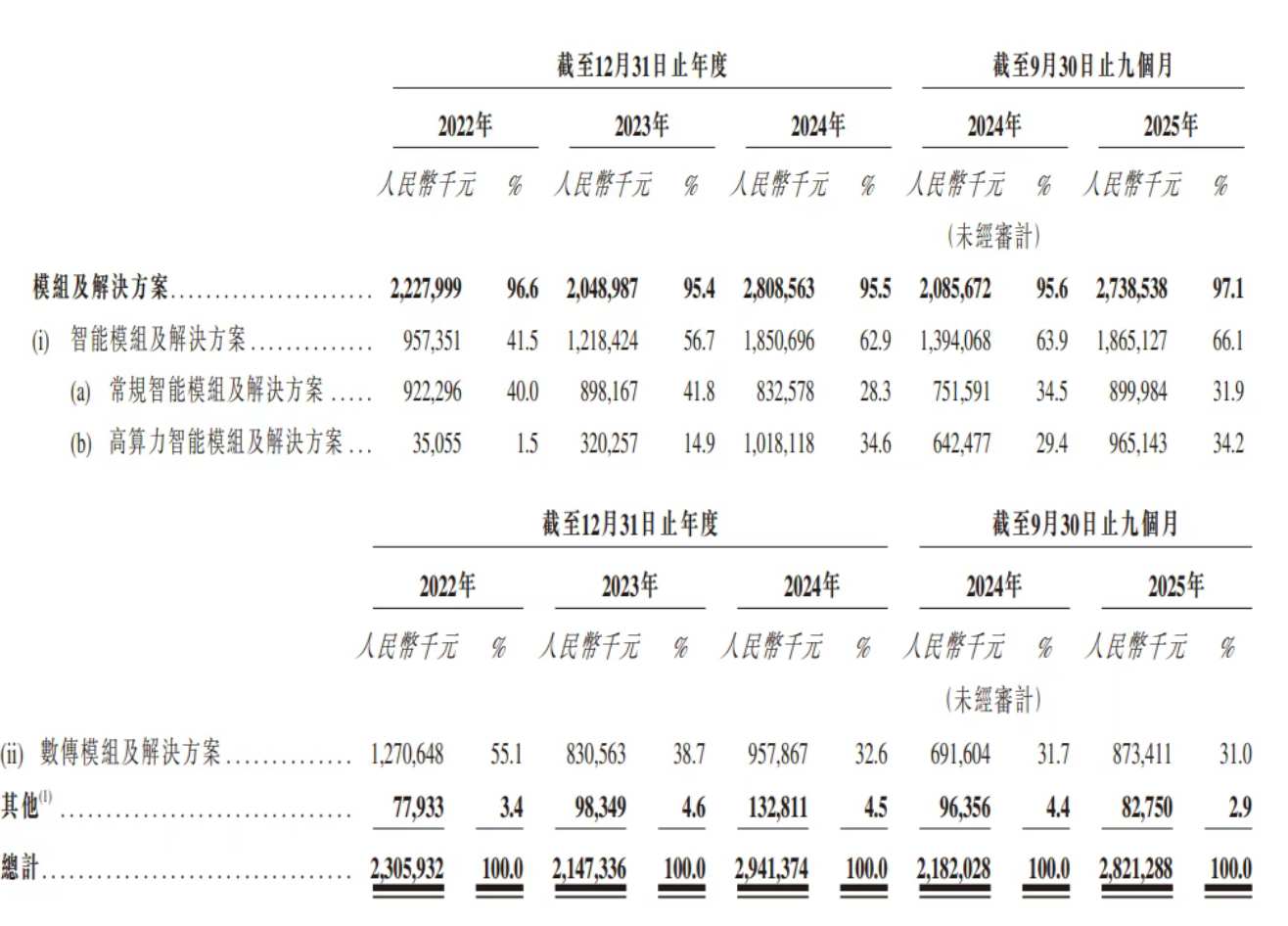 新股解读｜美格智能：高算力模组三年暴增28倍 端侧AI龙头迎价值重估(图2)