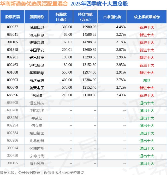 3月17日光迅科技跌505%华商新趋势优选灵活配置混合基金重仓该股(图2)
