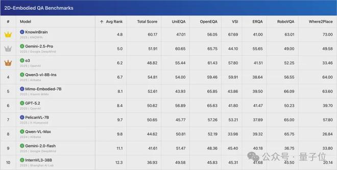 又一华为天才少年入局具身创业！首个模型登顶具身基模榜单(图6)