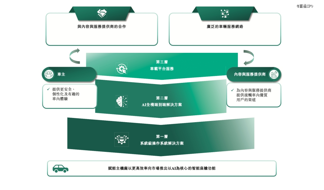 这家智能座舱供应商冲刺IPO(图2)