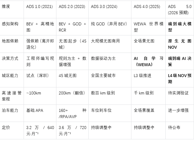 华为智驾技术演进史：从ADS 10到50的跃迁(图1)