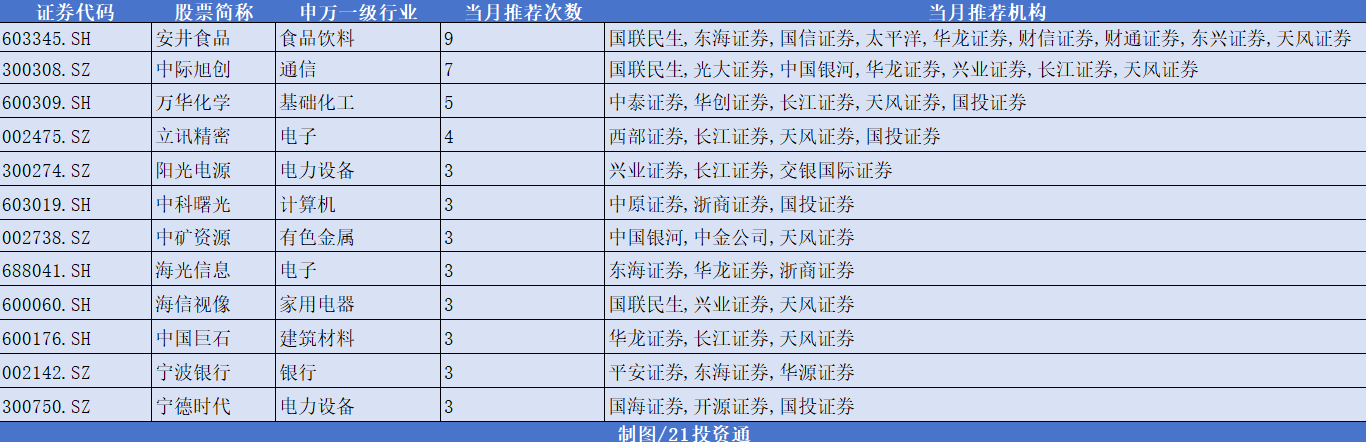 安井食品获扎堆推荐机构称5月焦点大概率为科技板块丨券商金股(图3)