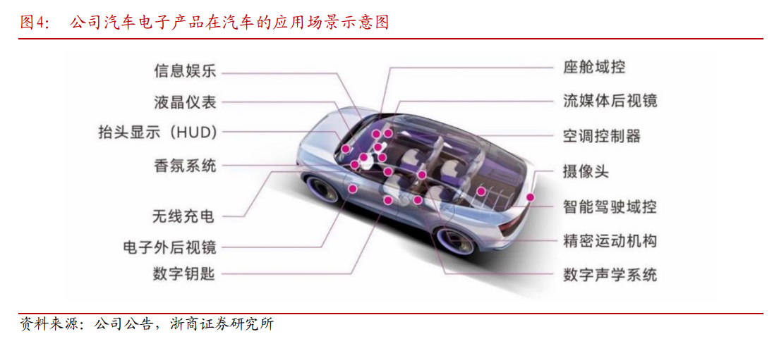 智能座舱渐成标配千亿级风口下哪些细分龙头或迎发展高峰？(图2)