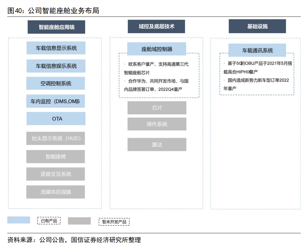 智能座舱渐成标配千亿级风口下哪些细分龙头或迎发展高峰？(图4)