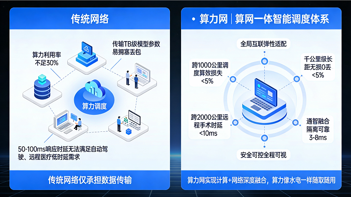 算力建设全面提速算网赋能千行百业数智转型(图2)