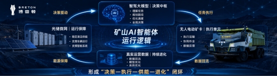 博雷顿发布智驾大模型算电双驱打开矿山AI智能体新空间(图2)