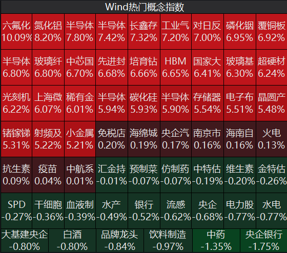 科创50指数涨超5%半导体设备板块大爆发智能驾驶、AI应用、算力租赁概念走强油气股走弱｜A股早盘(图1)