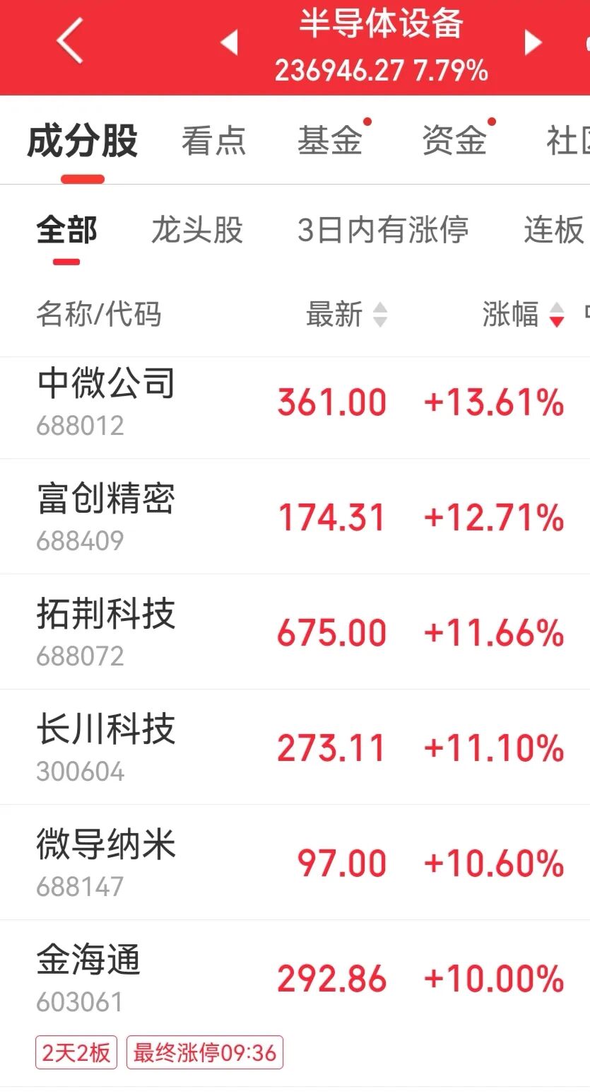 科创50指数涨超5%半导体设备板块大爆发智能驾驶、AI应用、算力租赁概念走强油气股走弱｜A股早盘(图2)