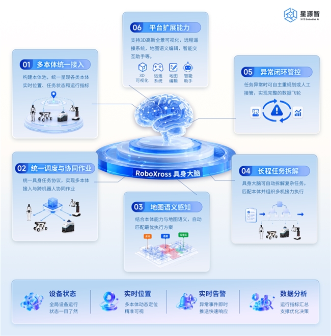 打造大脑+算力双轮底座星源智重构具身智能产业落地范式(图1)