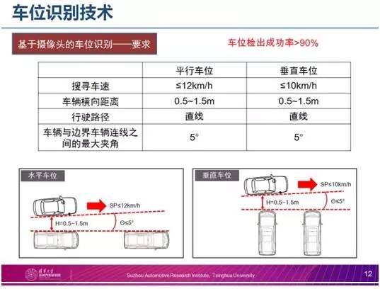 盘点自动代客泊车技术现状、痛点及发展趋势